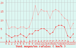 Courbe de la force du vent pour Guidel (56)