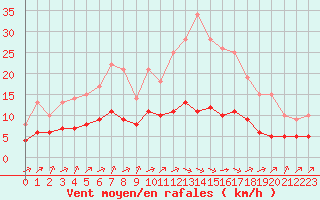 Courbe de la force du vent pour Ruffiac (47)