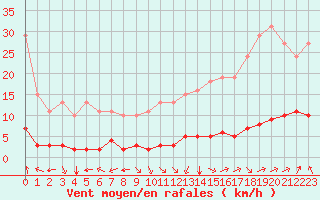 Courbe de la force du vent pour Jan (Esp)