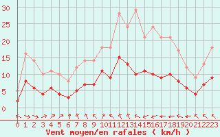 Courbe de la force du vent pour Ruffiac (47)