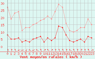 Courbe de la force du vent pour Saint-Sorlin-en-Valloire (26)