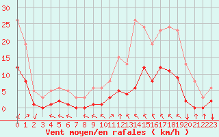 Courbe de la force du vent pour Crest (26)