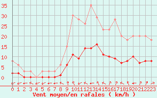 Courbe de la force du vent pour Biache-Saint-Vaast (62)