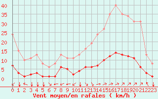 Courbe de la force du vent pour Jan (Esp)