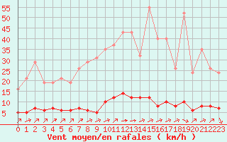 Courbe de la force du vent pour Lagny-sur-Marne (77)