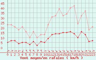 Courbe de la force du vent pour Aniane (34)