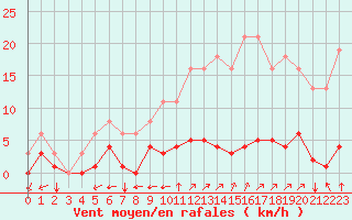 Courbe de la force du vent pour Sgur-le-Chteau (19)