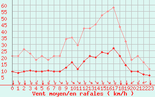 Courbe de la force du vent pour Saint-Sorlin-en-Valloire (26)