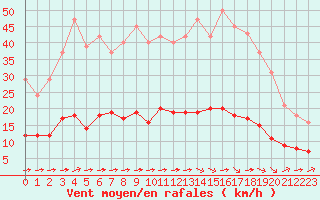 Courbe de la force du vent pour Luc-sur-Orbieu (11)