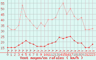 Courbe de la force du vent pour Corsept (44)