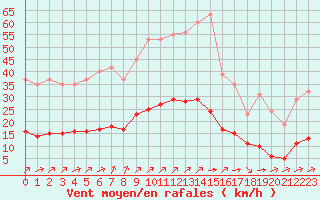 Courbe de la force du vent pour Landser (68)