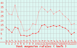 Courbe de la force du vent pour Aniane (34)