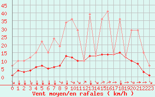 Courbe de la force du vent pour Remich (Lu)