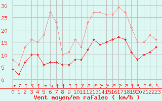 Courbe de la force du vent pour Montroy (17)