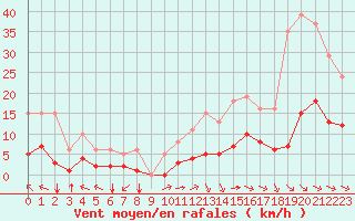 Courbe de la force du vent pour Bourg-en-Bresse (01)