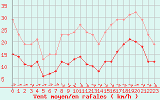 Courbe de la force du vent pour Saint-Mdard-d