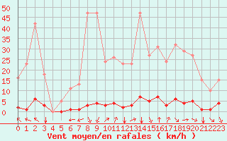 Courbe de la force du vent pour Saint-Vran (05)