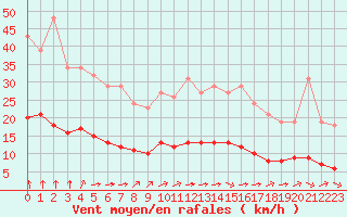 Courbe de la force du vent pour Chatelus-Malvaleix (23)