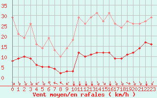 Courbe de la force du vent pour Millau (12)