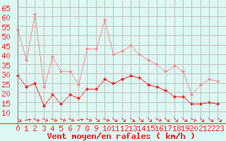 Courbe de la force du vent pour Saint-Mdard-d
