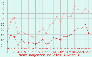 Courbe de la force du vent pour Carrion de Calatrava (Esp)