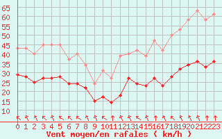 Courbe de la force du vent pour Villarzel (Sw)