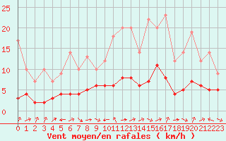 Courbe de la force du vent pour Biache-Saint-Vaast (62)