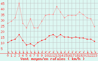 Courbe de la force du vent pour Bourg-Saint-Andol (07)