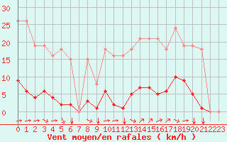 Courbe de la force du vent pour Bziers-Centre (34)