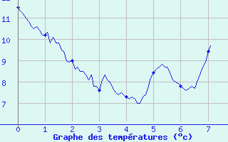 Courbe de tempratures pour Grand