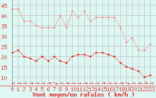 Courbe de la force du vent pour Aigrefeuille d