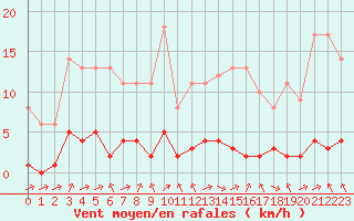 Courbe de la force du vent pour Biache-Saint-Vaast (62)