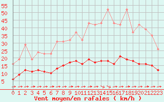 Courbe de la force du vent pour Luc-sur-Orbieu (11)