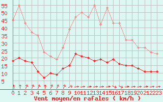 Courbe de la force du vent pour Tauxigny (37)