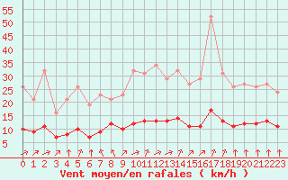 Courbe de la force du vent pour Chatelus-Malvaleix (23)