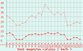 Courbe de la force du vent pour Haegen (67)