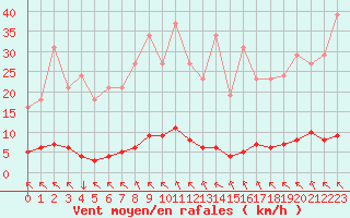 Courbe de la force du vent pour Saint-Philbert-sur-Risle (27)