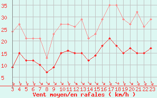 Courbe de la force du vent pour Saint-Haon (43)