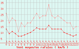 Courbe de la force du vent pour Bellengreville (14)