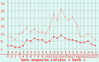 Courbe de la force du vent pour Saint-Philbert-sur-Risle (27)