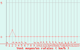 Courbe de la force du vent pour Rethel (08)