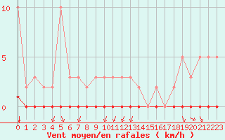 Courbe de la force du vent pour Castellbell i el Vilar (Esp)