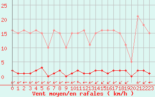 Courbe de la force du vent pour La Poblachuela (Esp)