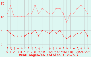 Courbe de la force du vent pour Saint-Philbert-sur-Risle (27)
