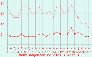 Courbe de la force du vent pour Paris Saint-Germain-des-Prs (75)