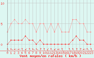 Courbe de la force du vent pour Haegen (67)