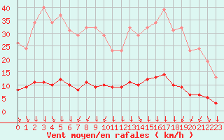 Courbe de la force du vent pour Saint-Yrieix-le-Djalat (19)