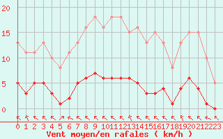 Courbe de la force du vent pour Saint-Martial-de-Vitaterne (17)