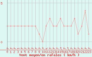 Courbe de la force du vent pour Douzy (08)