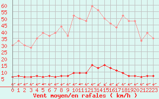 Courbe de la force du vent pour Chteau-Chinon (58)